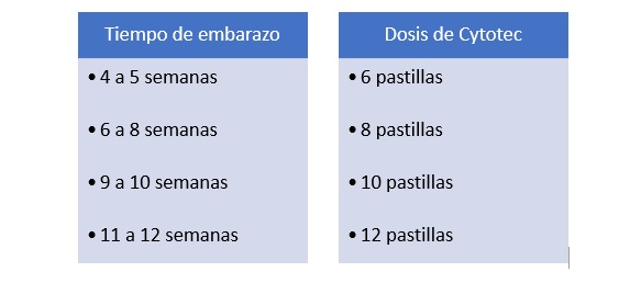 dosis-pastillas-cytotec